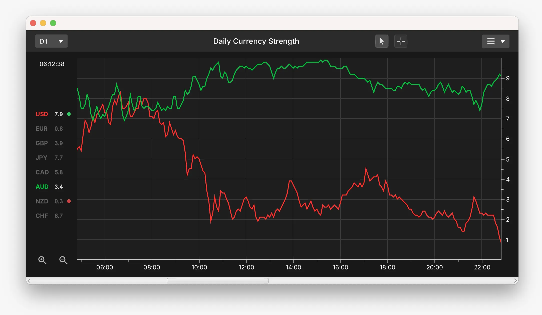 Currency strength meter chart displaying AUD and USD A currency strength meter chart displaying AUD and USD.