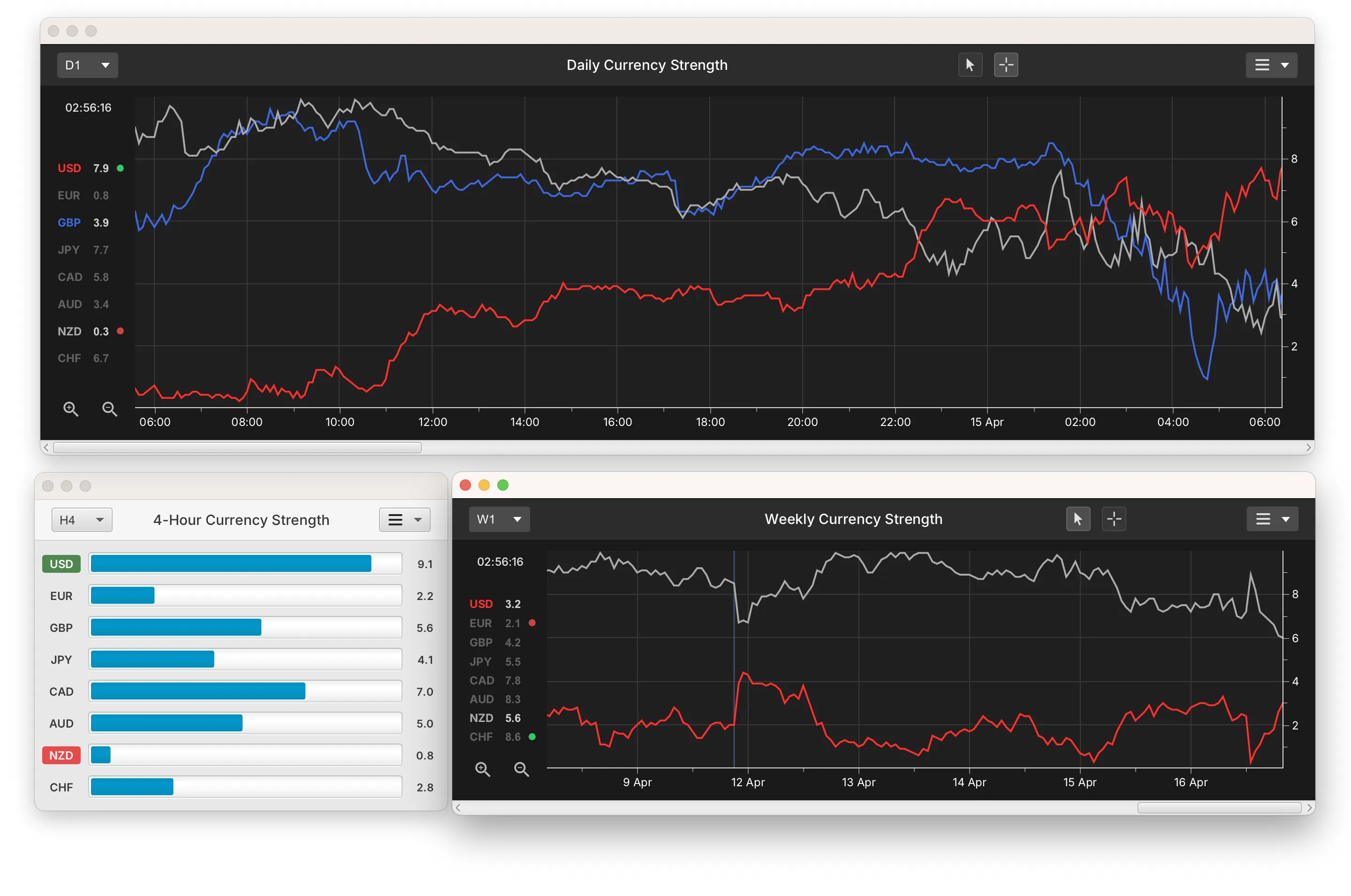 Detailed view of the currency strength meter charts Currency strength meter charts displaying multiple currency trends
