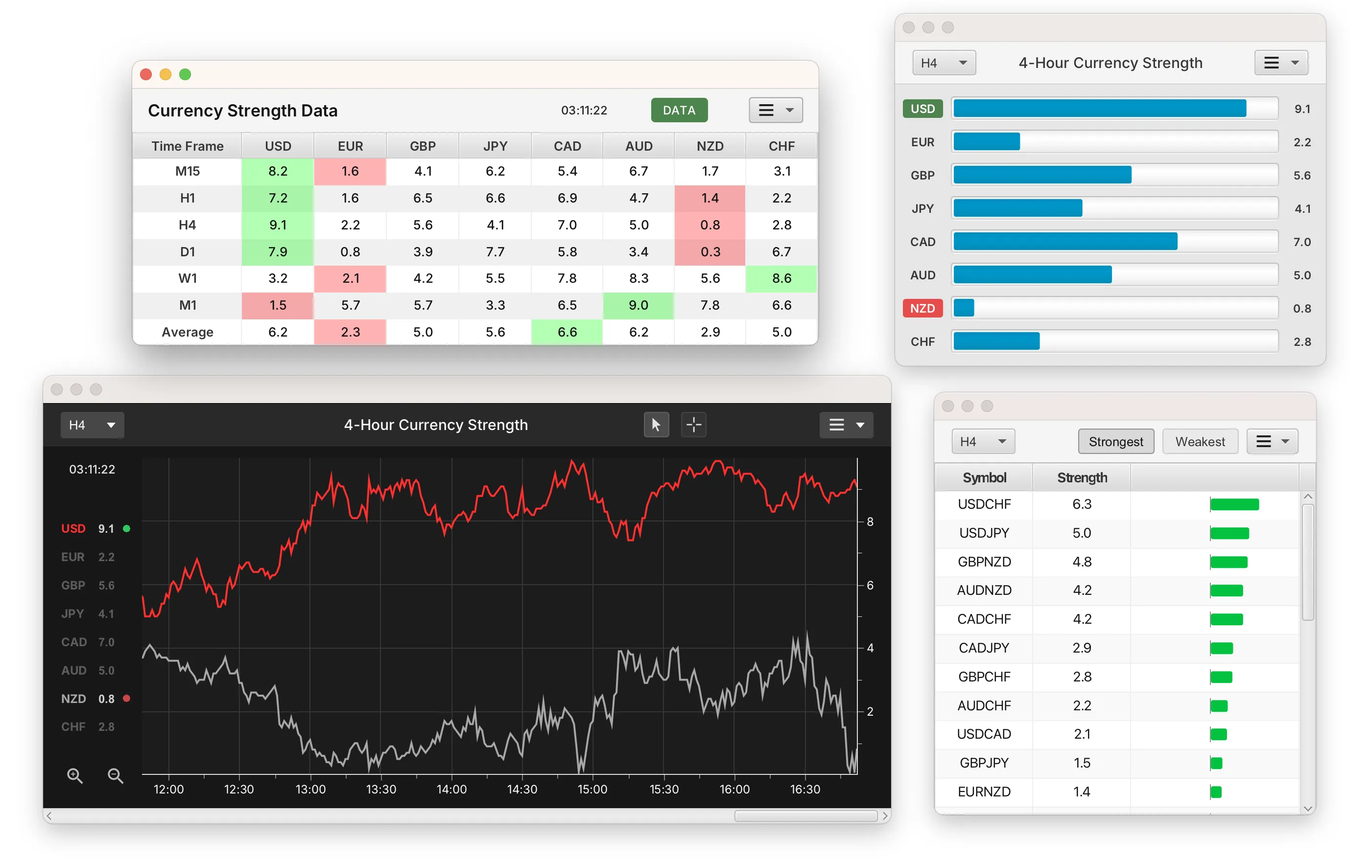 Detailed view of the currency strength meter charts Curency strength heat map and Forex strength table