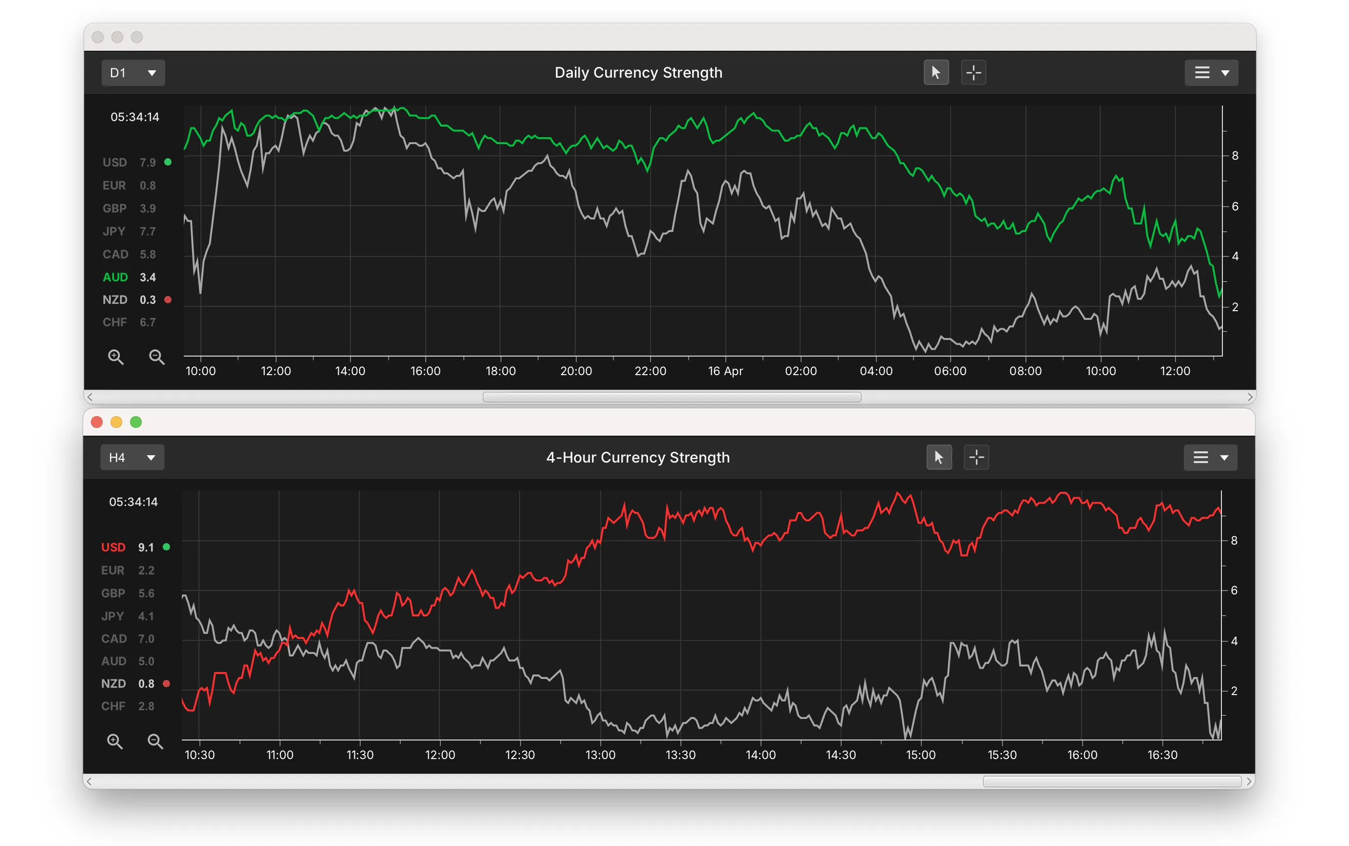 Currency strength meter charts of NZD for 4 hourly and daily timeframes Currency strength meter charts of USD and NZD