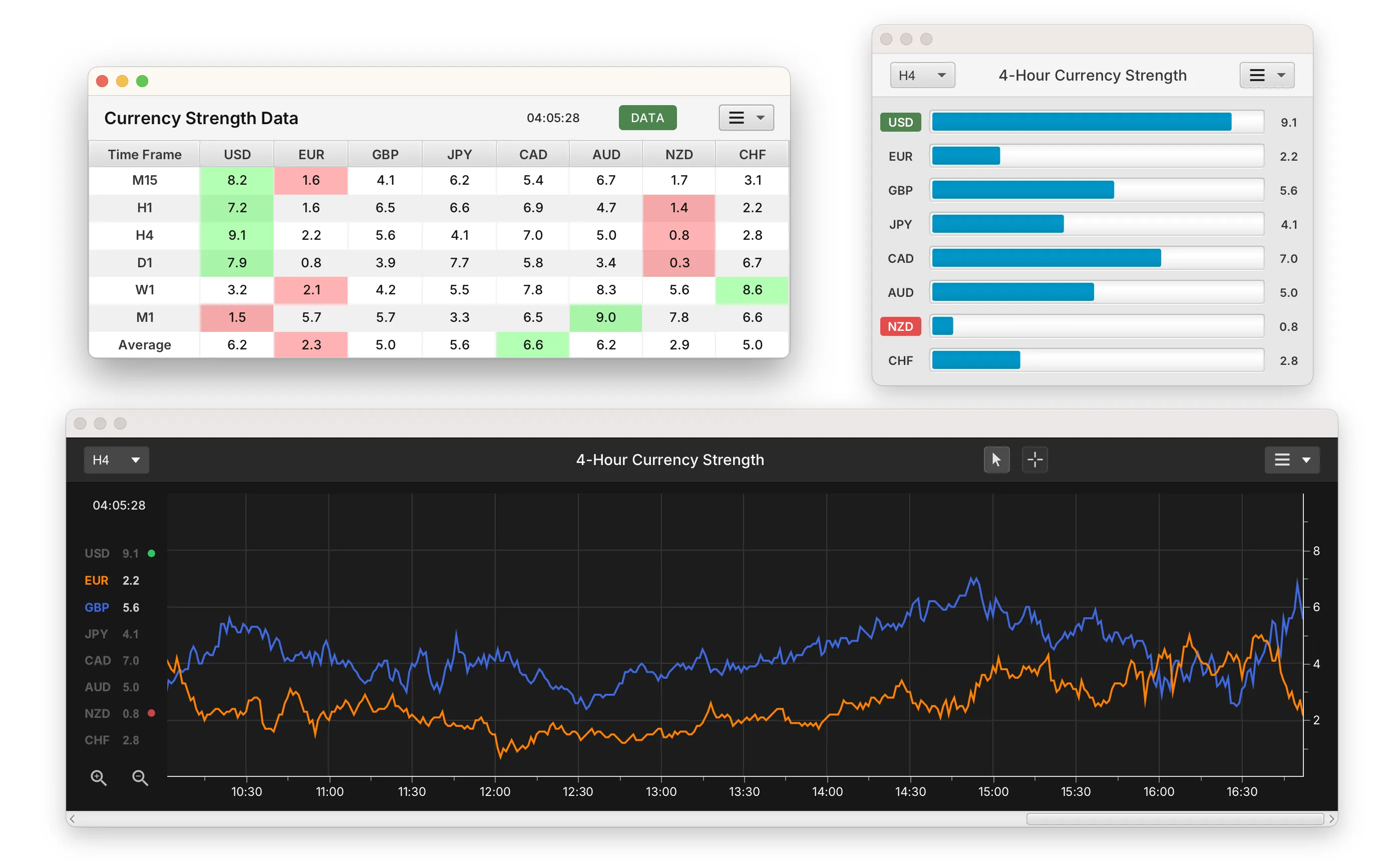 Detailed view of the currency strength meter heatmap, bar and line chart Currency strength meter charts, bar chart and heatmap