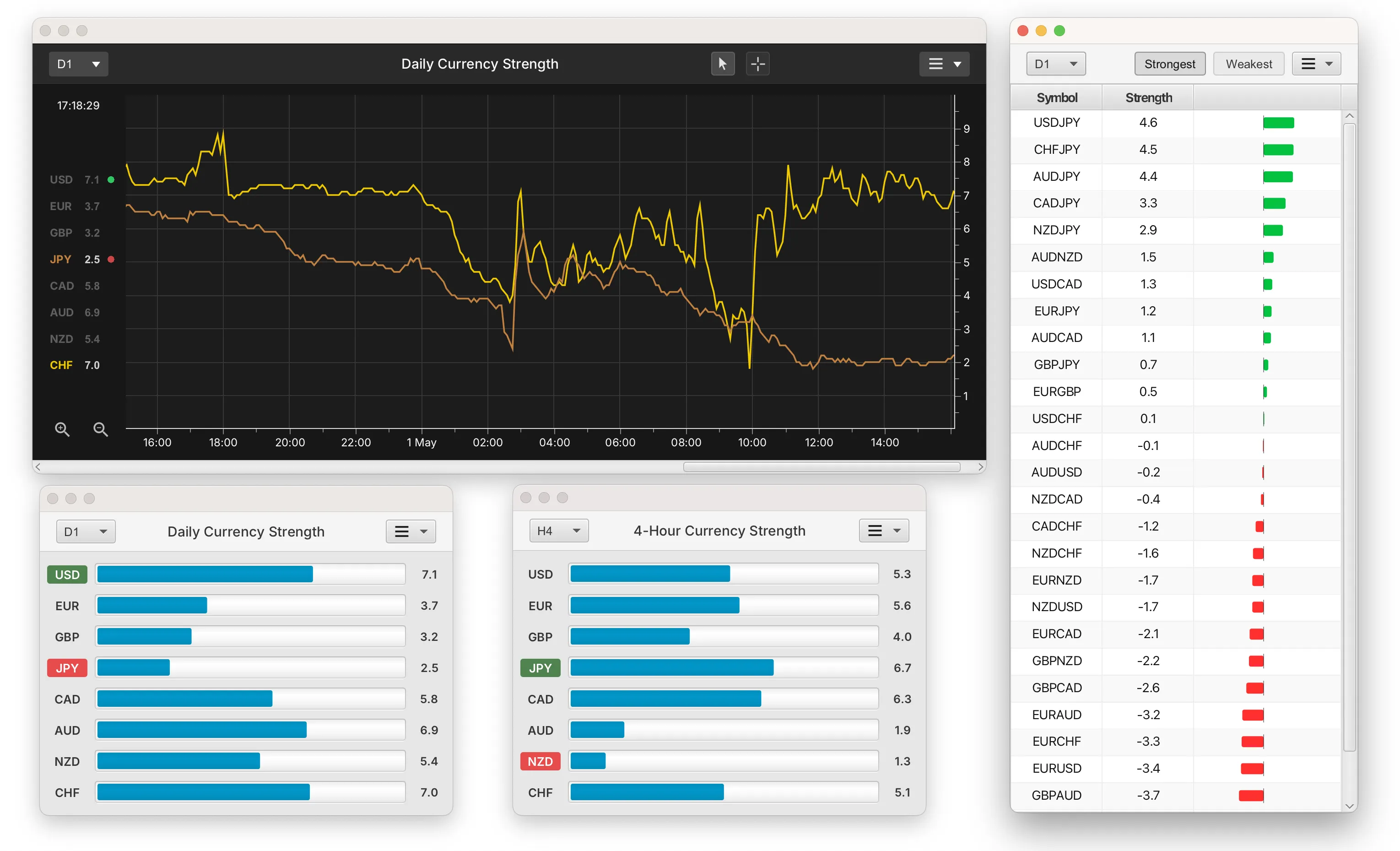 Detailed view of the currency strength meter charts Currency strength meter charts displaying multiple currency trends